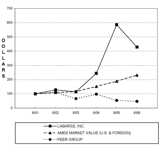 (LINR GRAPH)